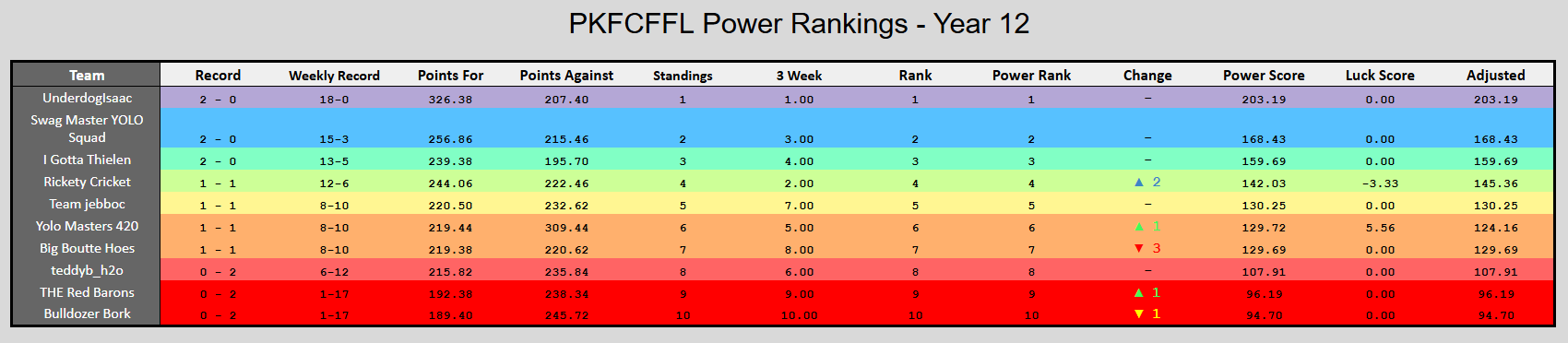 Week 2 Power Rankings